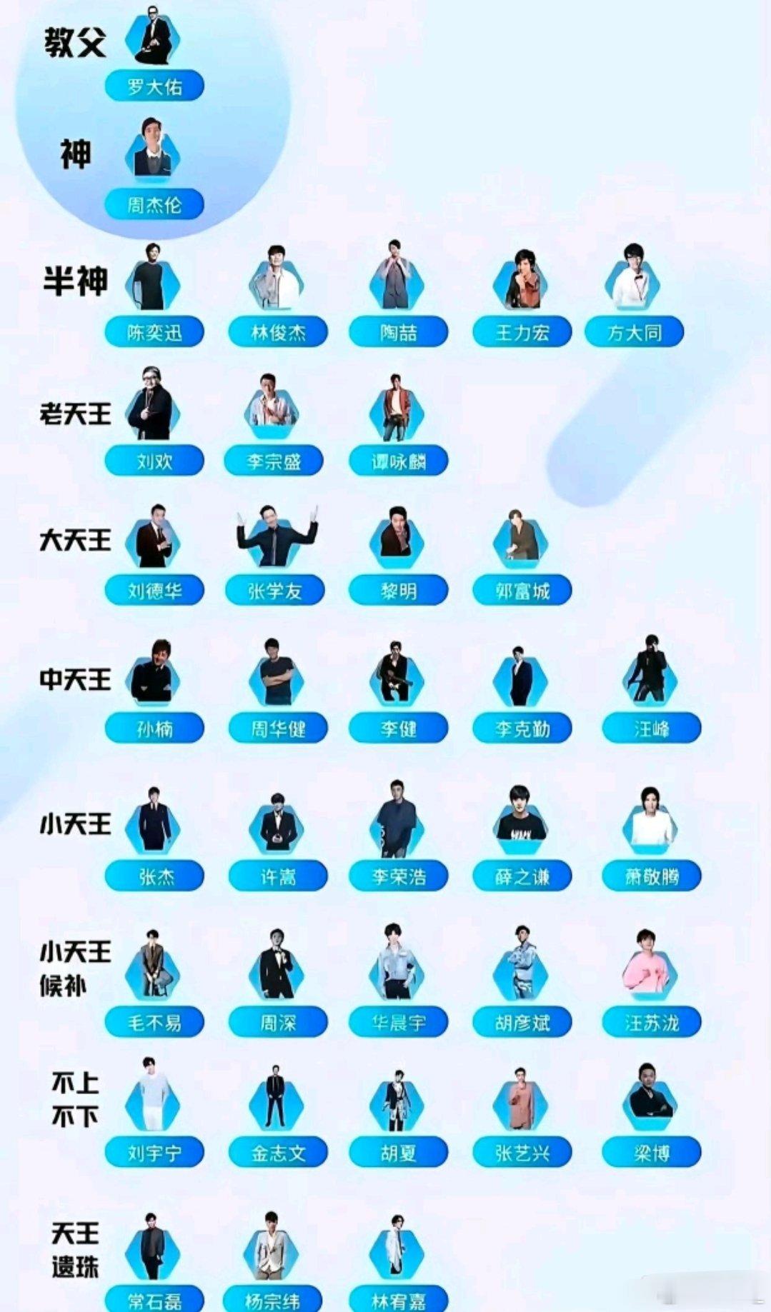 华语乐坛天王排名 你觉得排名正确吗 你最喜欢谁 ​