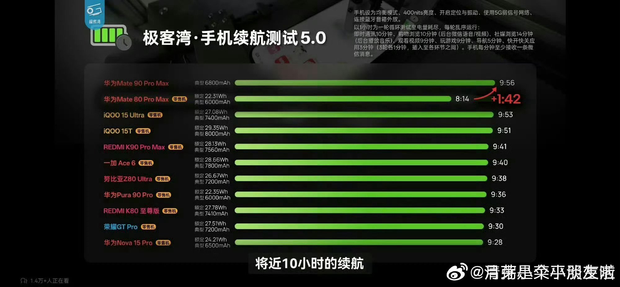 #极客湾测麒麟9050Pro性能跃迁#极客湾实测来了！麒麟9050Pro实现性能跃迁，能效表现亮眼，架构优化效果实打实🔥 ​