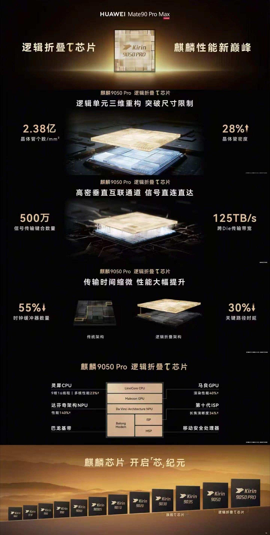 #华为Mate90ProMax顶配版成销售主力#逻辑折叠T芯片，麒麟9050 Pro，而且在价格方面也不错，条件合适的话肯定选顶配！ ​