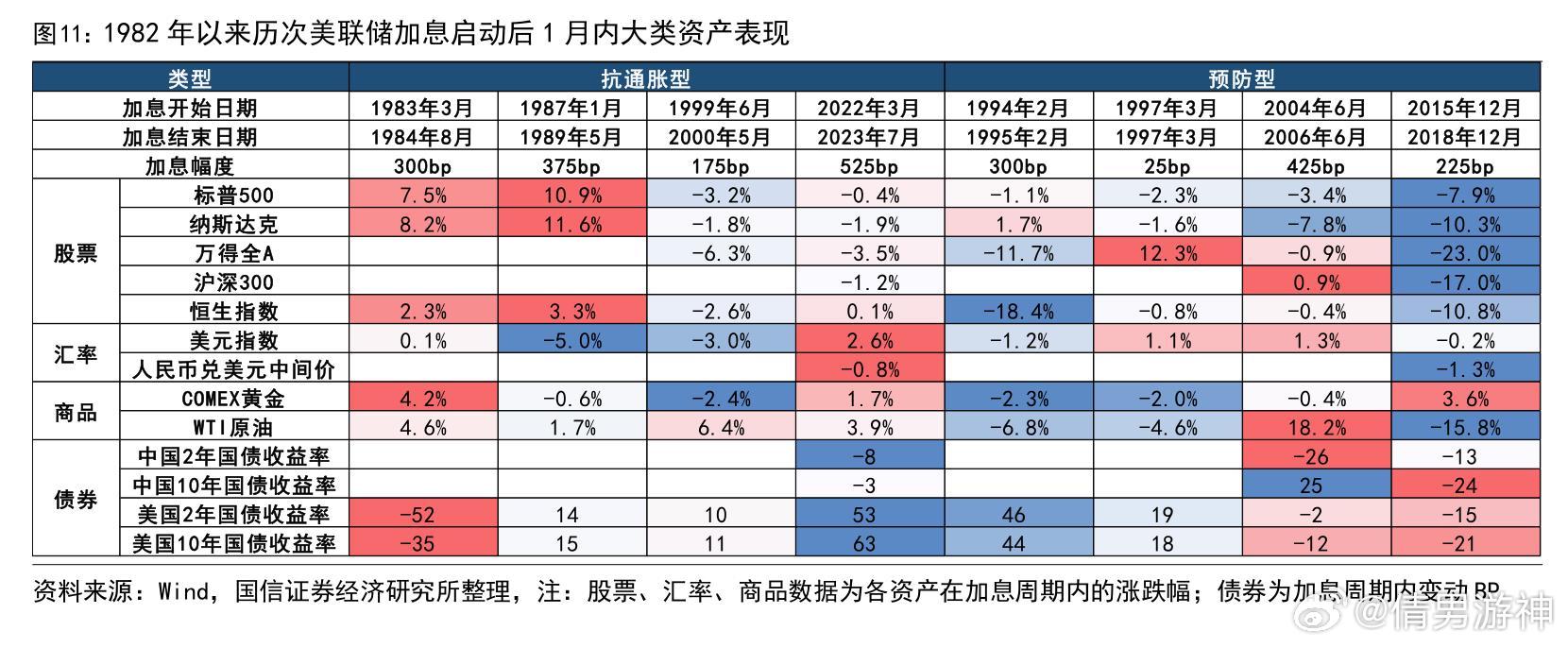 各位股友周末快乐，男哥简单唠叨几句 2026.9.13

1，美国8月CPI同比增长3.4%，预估为3.4%，符合预期。剔除食品和能源的核心CPI环比上涨0.3%，高于预期的0.2%。这0.1个百分点的偏差，推动交易员将下周美联储加息概率推升至约90%，并完全预期年底前将加息两次。

周五美股表现不错：
①道琼斯、纳斯达克 ​