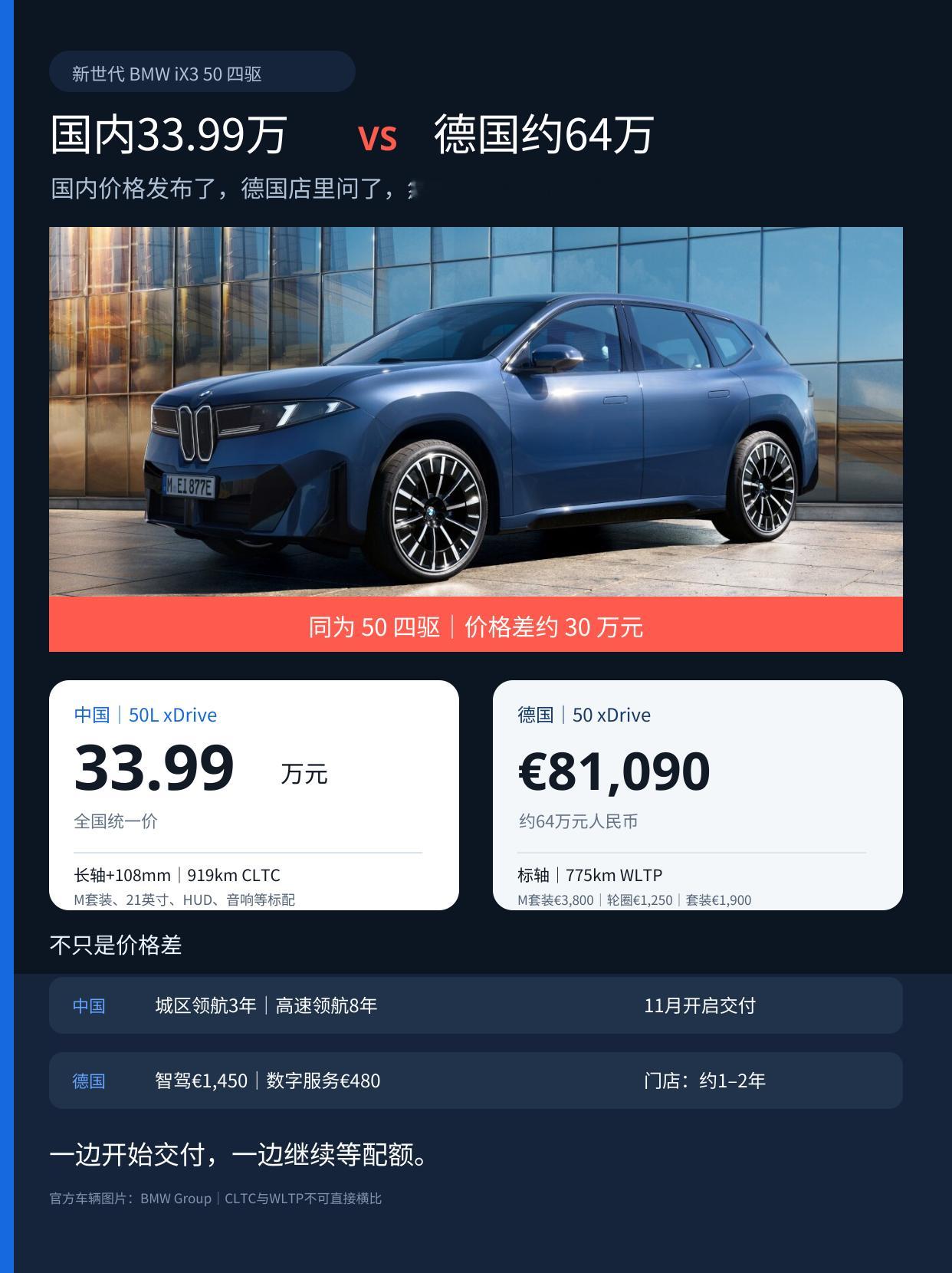 宝马BMW iX3 50中🇨🇳德🇩🇪配置和价格对比
国内价格发布了，德国店里问了，然后就没有然后了。😂

新世代BMW iX3国内价格：

30L：26.99万元
40L xDrive：29.99万元
50L xDrive：33.99万元

和我在德国询价最接近的是50L xDrive。

德国经销