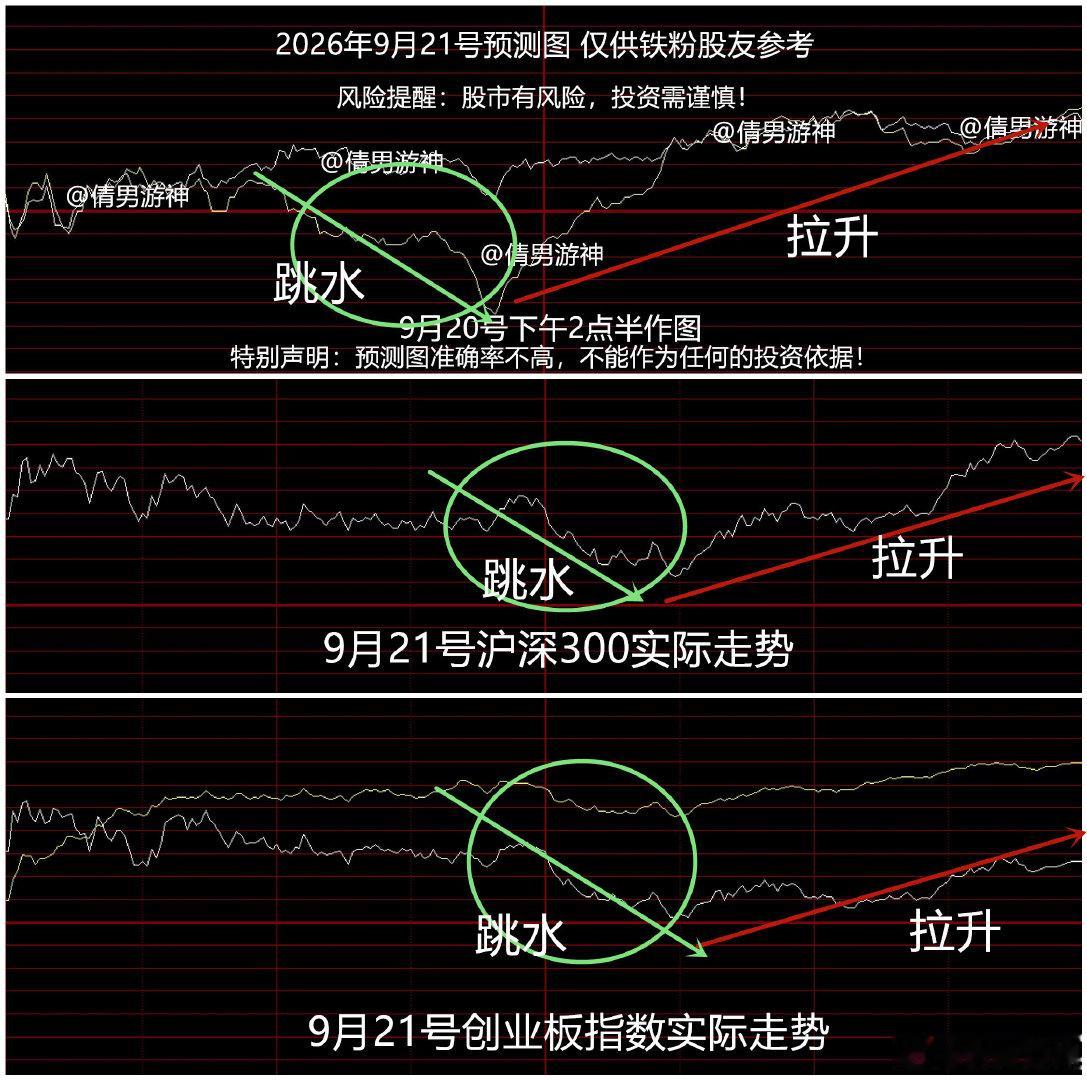 周二创业板预测图，仅供铁粉股友参考!
特别声明：预测图准确率不高，不能作为任何的投资依据！

#A股玄学来了华字股涨疯了##a股迎来普涨行情# ​