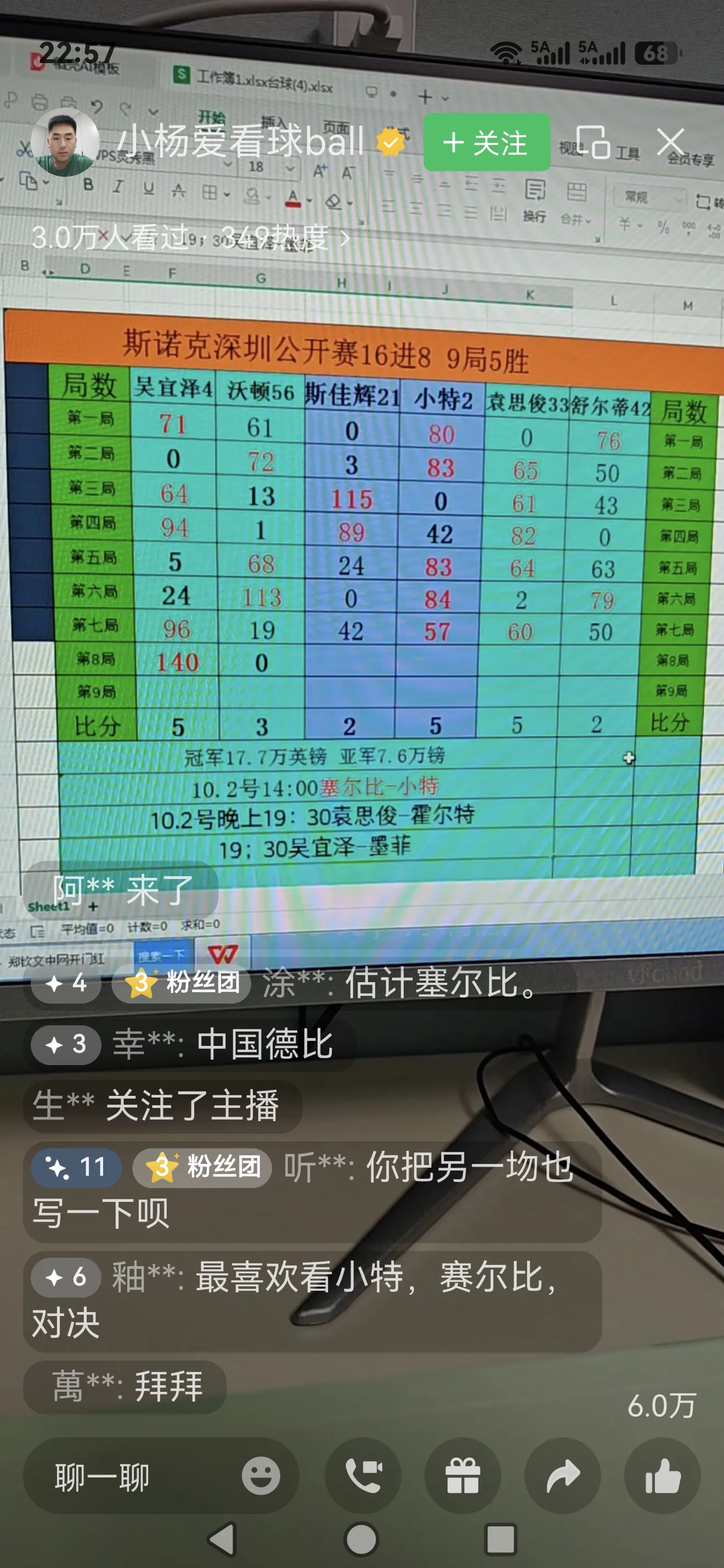 吴宜泽5：3战胜沃顿，袁思俊5：2战胜舒尔蒂，晋级八强！斯佳辉2：5不敌小特，止步十六强。
       八强战，吴宜泽对阵墨菲，应该五五开。吴道长要打起精神来来，墨菲太稳了，不好赢。袁思俊对阵霍尔特。霍师傅应该有点优势。明天的重头戏应该是特鲁姆普对阵塞尔比，一个善攻，一个善守。究竟是矛