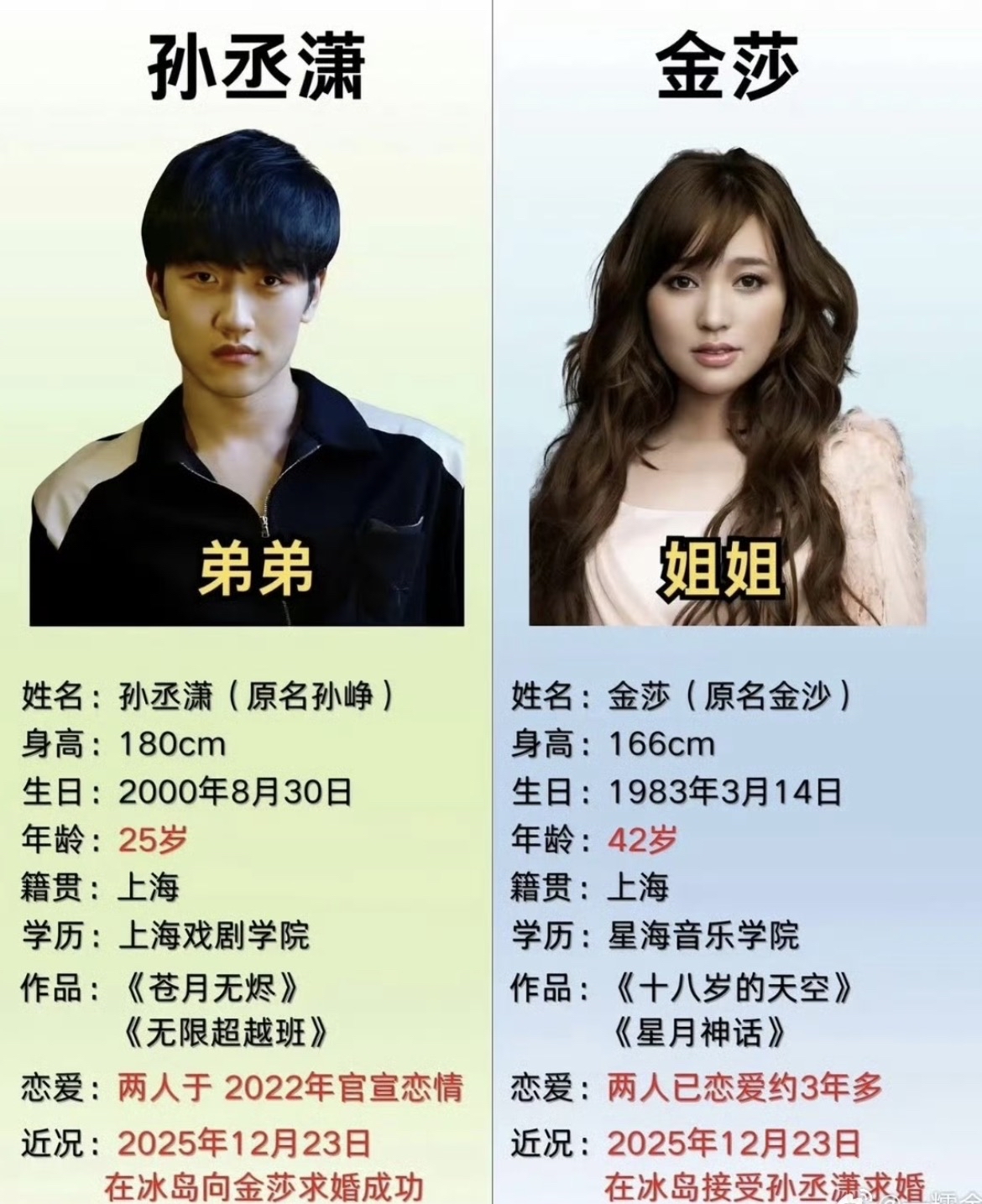 @知名娱记苏小五 拍到了金莎与孙丞潇挽手遛狗，虽然金莎衣着宽松，但凸起的小腹看起来相当明显，这是怀孕了吧？
更新: 金莎否认怀孕 “最近食欲太好 吃的肚子圆圆的 ”