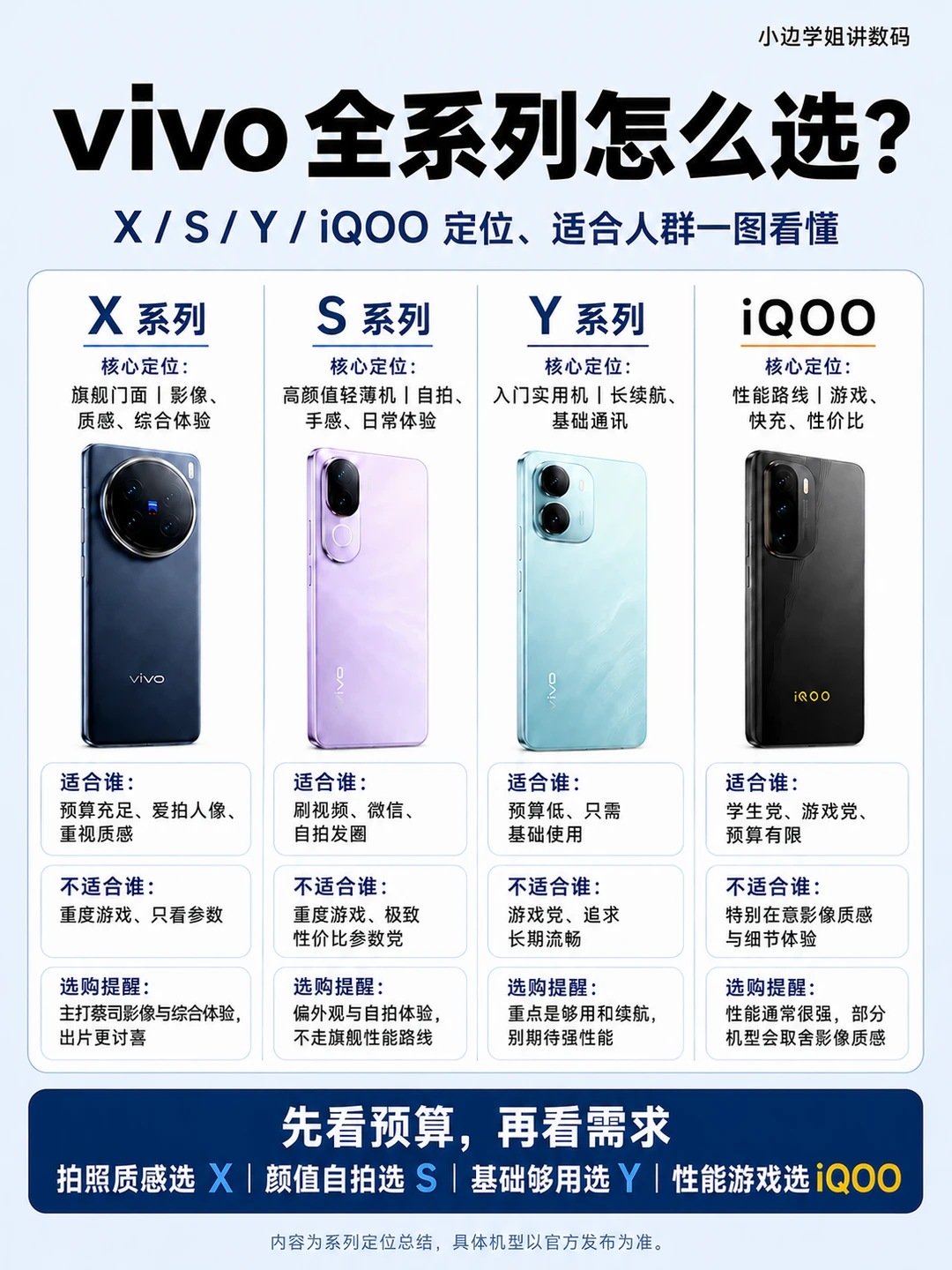 📱vivo全系列怎么选？X/S/Y/iQOO一篇看懂不