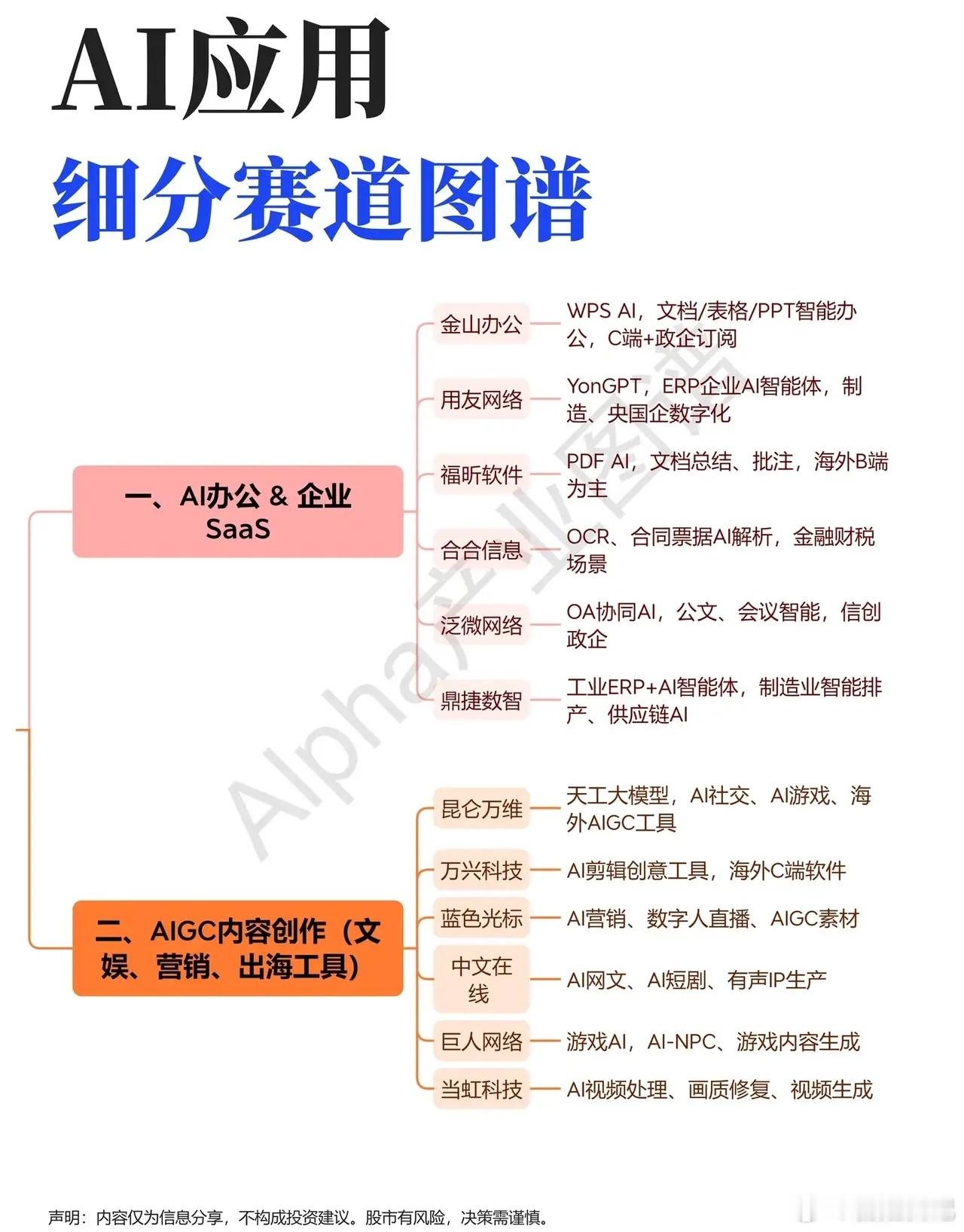 AI不止算力！应用端赛道全面梳理，分清概念与真实落地

不少投资者在AI算力硬件上反复博弈，追高被套的情况屡见不鲜，却容易忽略：AI真正的落地机会，已经逐步延伸到应用端。当算力底座持续迭代，各类AI办公、内容创作、垂直行业解决方案，正在迎来商业化落地的窗口期。
 
很多散户都有这样的困扰，盯 ​