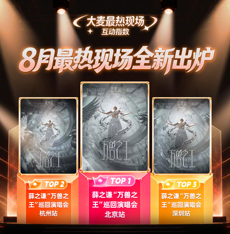 #大麦最热现场##在大麦看最热现场#
速来查收📩八月「最热现场」互动指数结果❤️‍🔥
🥇北京・“万兽之王”巡回演唱会以 174.3 万互动指数获得 TOP1！
🥈杭州・“万兽之王”巡回演唱会TOP2，互动指数 163 万！
🥉深圳・“万兽之王”巡回演唱会TOP3，互动指数 150.5  ​