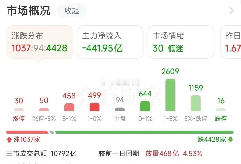 节后第二天，创业板指回调逾3%，算力硬件领跌，个股普遍调整，慌不慌？紧急说几点：

1、今天开盘半小时两市放量超1200亿，预计全天成交超1.7万亿。放量调整，创业板指调整逾3%，沪指回调1.19%，深成指调整2.39%，待涨个股近4400只。算力硬件、半导体芯片、医药生物、机器人、军工等跌幅居前。北证50再 ​