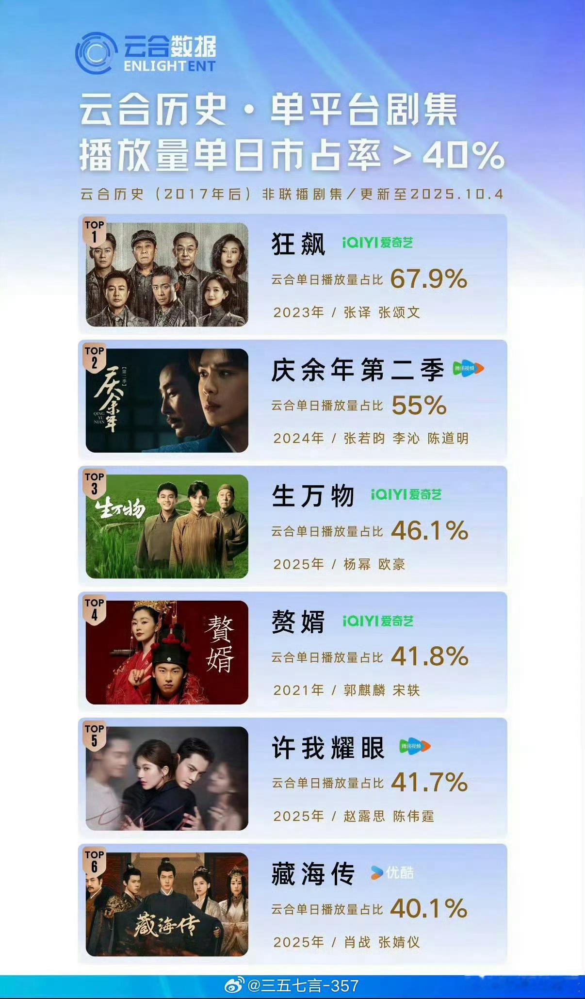 #8部云合破40%的剧#
云合数据成立以来，单日正片有效播放市占率突破40%的剧集共计8部，《早春晴朗》收官日以40.3%加入榜单，成为最新一员。

40%市占率代表当日全网近半数观众在看这部剧，属于现象级爆款门槛。
八部剧集及峰值：
1.《狂飙》67.9%｜扫黑现实剧，全民出圈
2.《庆余年2》55%｜古装权谋续 ​