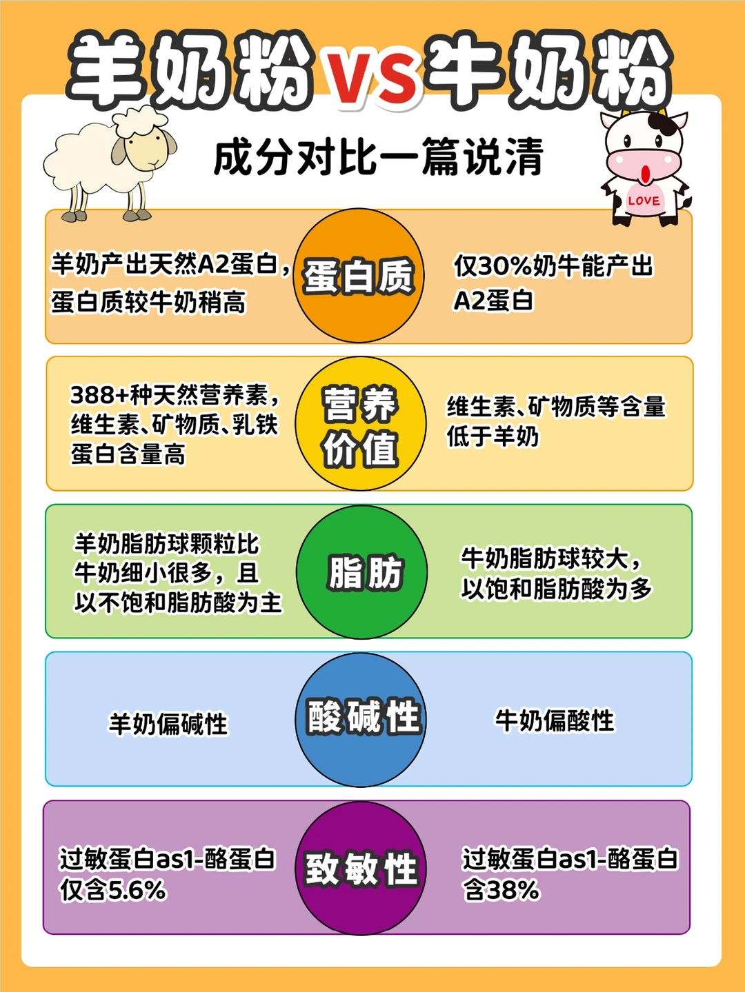 羊奶粉VS牛奶粉对对碰！一篇说透如何选？