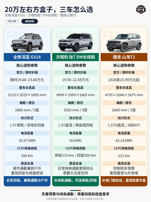 20万方盒子怎么选？深蓝｜方程豹｜捷途山海