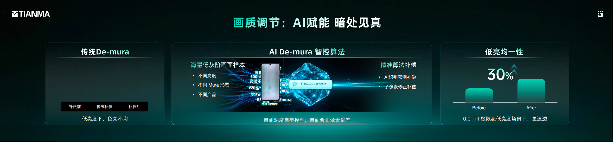 不止护眼，天工屏2.0连暗光画面的细节都做到了极致优化。
硬件上打磨纳米级背板工艺，上亿颗像素驱动单元均匀度大幅升级，暗光不会一块亮一块暗、不会发灰偏色；软件还有专属AI算法加持，专门针对低亮度画面做校准，极暗环境下画面依旧干净通透，看夜景、刷暗色调画面观感舒服太多了
#天工屏# ​