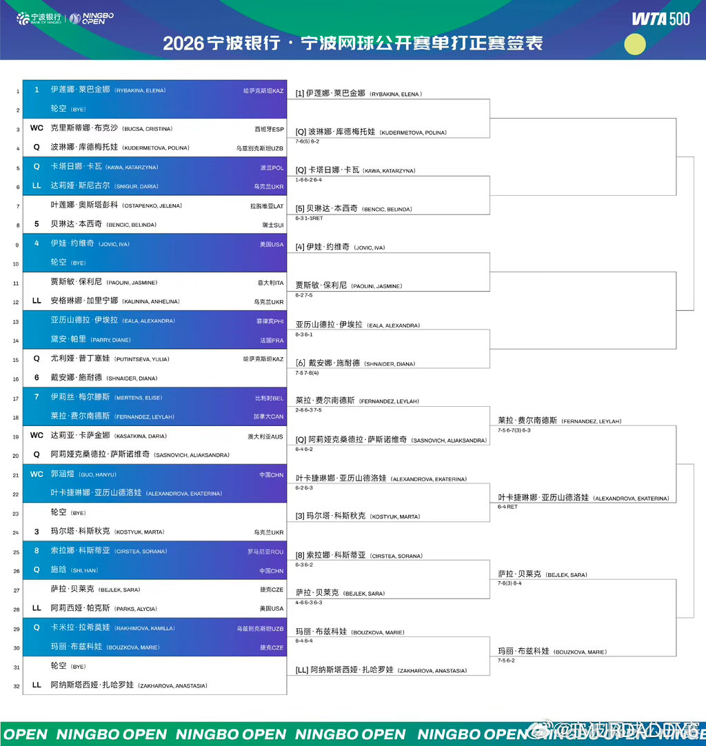宁波500赛今日赛程与签表：
下午1点 约维奇vs保利尼
随后卡瓦vs本西奇
晚7点伊埃拉va施耐德
随后莱巴金娜vs p 库德梅托娃
下午2点大看台🇨🇳小郭女双
#wta[超话]# ​