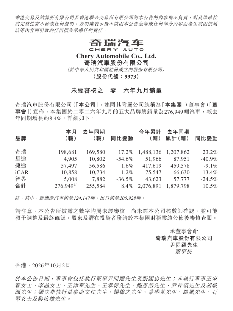 奇瑞汽车今日于港交所披露了 9 月旗下各子品牌销量明细：奇瑞品牌 198,681 辆，星途品牌 4,905 辆，捷途品牌 57,497 辆，iCAR 品牌 10,858 辆，智界品牌 5,008 辆。

• 奇瑞品牌 198,681 辆，同比增长 17.2%；今年累计 1,488,136 辆，同比增长 23.2%
• 星途品牌 4,905 辆，同比下降 54.6%；今年累计  ​