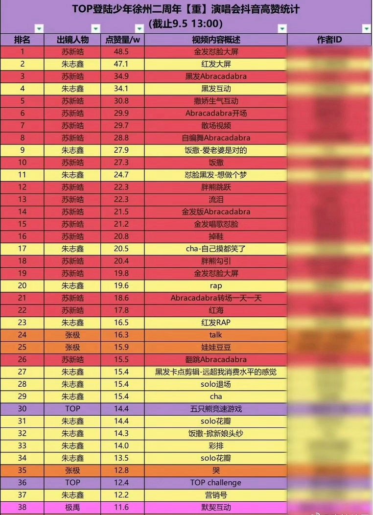朱志鑫真的没有办法了，买了十万还是不如苏新皓可咋办啊[嘻嘻][嘻嘻][嘻嘻]
#苏新皓 051# ​
