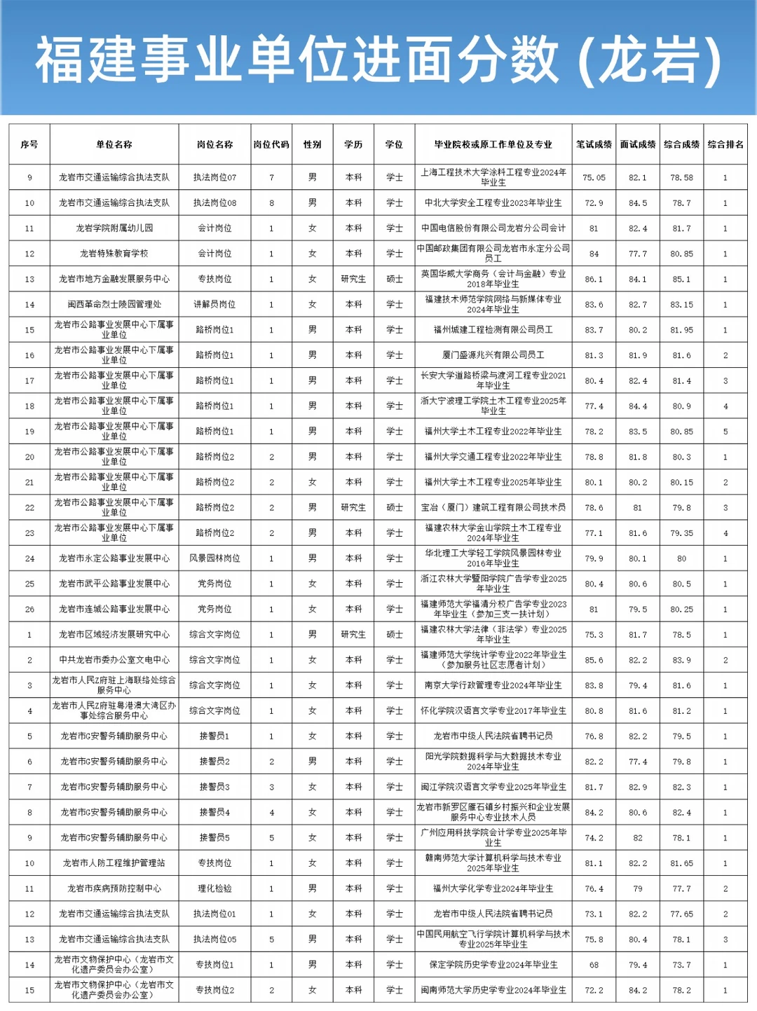 福建事业单位进面分数完整版（龙岩篇）