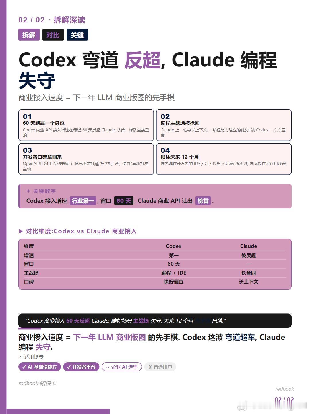 Codex 商业接入反超 Claude

1. 速览
OpenAI 的 Codex 60 天把 Claude 甩了 ——
商业接入速度冲到榜单第一,
Anthropic 让出榜首。

---

2. 核心
Codex 商业 API 接入增速跑赢 Claude 一整个身位。
OpenAI 把"代码生成"这一最高频付费场景
打成主战场,开发者口碑拿回来。

---

3. 为什么重要
商业接 ​