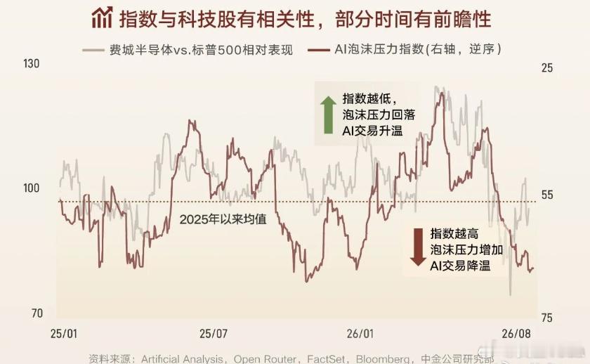 250年历史复盘：AI资本开支泡沫离破裂还有多远

时间：2026年08月30日 15:49:49 中财网 

　　历史“25法则”表明，技术支出达经济产出25%前极少崩盘。目前AI投入远未触及红线，这场狂欢远比想象中持久。美股上行空间依然巨大，请继续跟着AI的节奏起舞！

　　谈到资本开支泡沫，难点不在于音乐响起时 ​