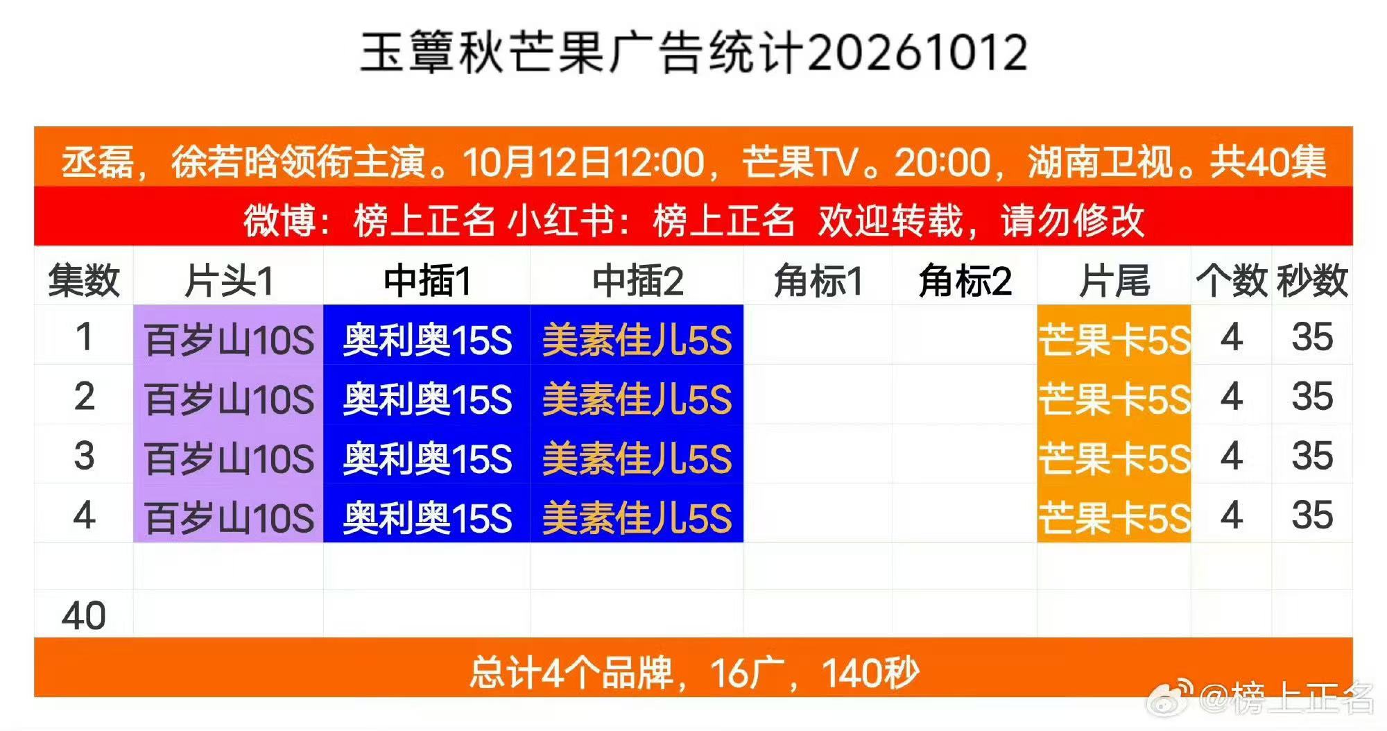 #丞磊玉簟秋首播成绩#玉簟秋首播口碑热度双丰收！丞磊虞昶轩芒果角色卡1.6w+成为芒果角色卡Top1，角色热度开播直冲Top2，微博演员影响力指数多次稳居前三#玉簟秋# ​