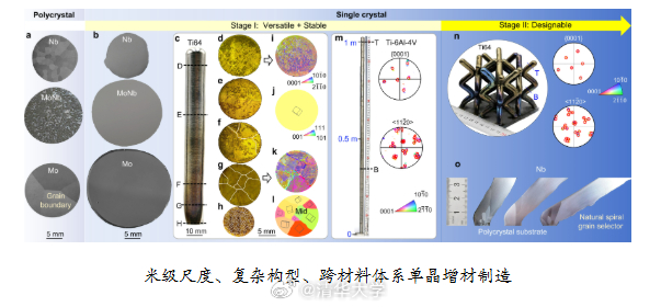 【清华团队合作提出米级单晶增材制造新方法】单晶是先进核能与核动力装备，航空发动机与燃气轮机、半导体等领域的战略性基础材料。传统单晶制造方法主要依赖籽晶、模具和定向凝固，难以兼顾大尺寸、复杂构型、多材料适用性和低成本制造。增材制造拓展了单晶的成形自由度，却也让晶体生长进入快速变温、 ​