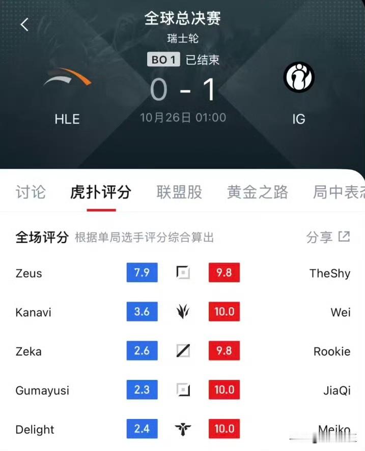 IG：把T1给我叫过来！
IG今年抽签真的点背，先打GEN再打HLE，LCK的一号二号种子都打过来了，下一轮不会直接抽到三号种子T1吧？[泪奔][泪奔]
说句实话，今年瑞士轮这抽签要是BLG和IG互换的话，IG现在应该已经3-0进八强了吧？
最近几场比赛IG的下路把把都是优势，真的有点厉害，上一个l