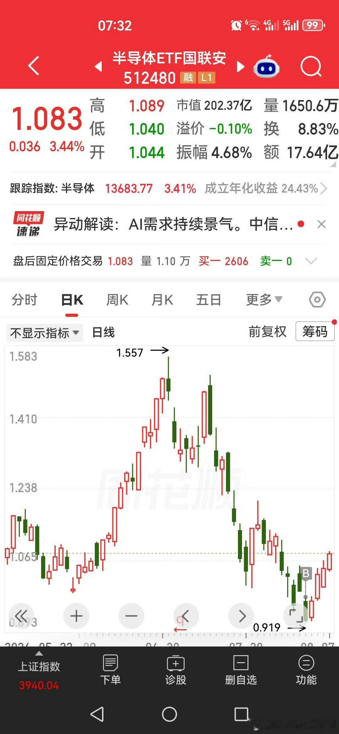 吹牛把货拿出来[酷]

8月4日我给了半导体何时何价，当日开涨，到昨日大涨，博友大幅跑赢指数。我是在3日大跌时买，图再贴一遍，既然是吹牛皮就要吹到家。 ​​​​