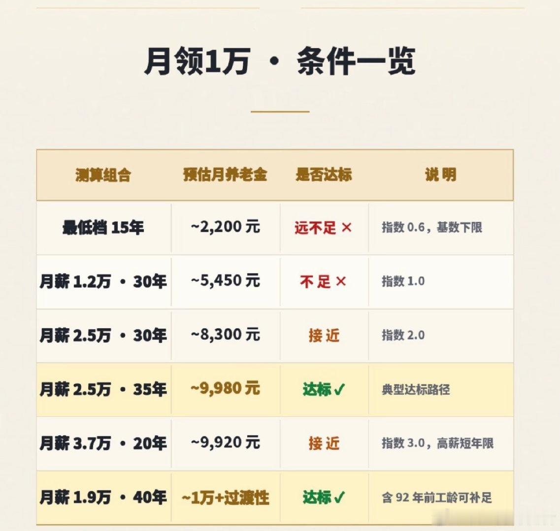 在企业里工作，即使是在魔都，退休金能达到1万以上，也是一件非常困难的事情！

适当储蓄、提前规划和布局、养老金只是兜底+健康的身体，才能维持自己想要的生活！
#微博跨域计划# ​