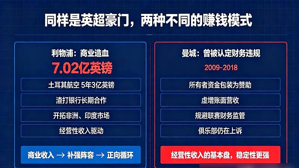 利物浦刚交出的财报，7.03亿英镑总营收直接刷爆队史纪录。

仔细看进账明细全是硬通货：商业收入干到3.23亿镑，单是门票就收了1.156亿镑。连球衣赞助都刚跟土耳其航空签了5年3亿镑，每年6000万实打实落袋。

另一边，曼城还在因为关联方赞助涉嫌财务违规，坐在被告席上苦等裁决。

靠左手倒右手的