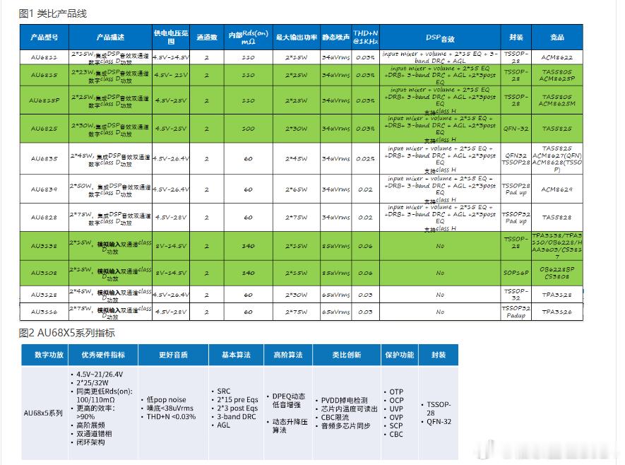类比半导体功放产品的创新音频解决方案
上海类比半导体技术有限公司简称“类比”）作为国内领先的模拟及数模混合芯片设计商，正通过其创新的中大功率模拟/数字功放技术，重塑消费电子市场中高端音频产品的技术标准。随着国产半导体产业的快速崛起，类比半导体基于其17年功放研发经验的团队，另辟赛道， ​