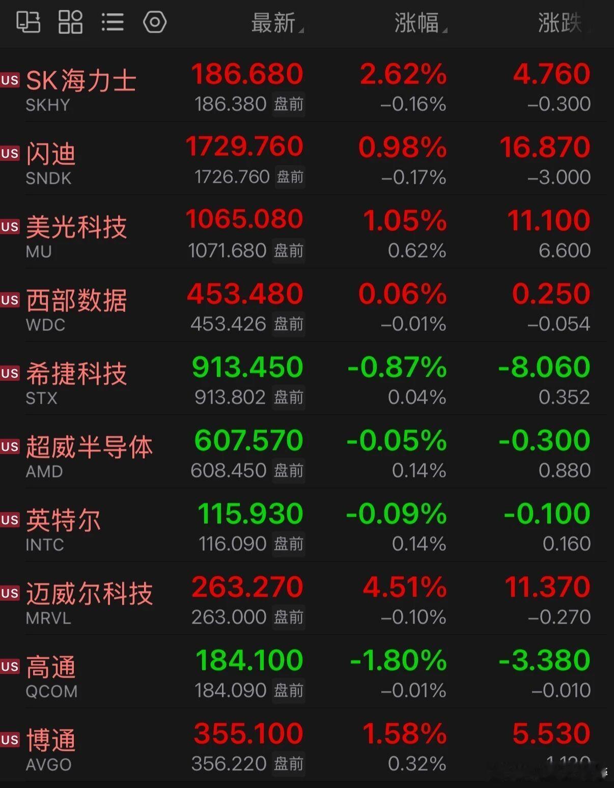 美股热门中概股，盘前集体上涨

9月30日美股盘前，三大股指期货齐涨，截至发稿，道指期货涨0.4%，纳斯达克100指数期货涨0.2%，标普500指数期货涨0.25%。

热门中概股盘前齐涨，哔哩哔哩、小鹏集团涨超1%，京东涨近1%，阿里巴巴、百度、网易、拼多多等均走高。

半导体、存储芯片股盘前涨跌不一，SK海力 ​