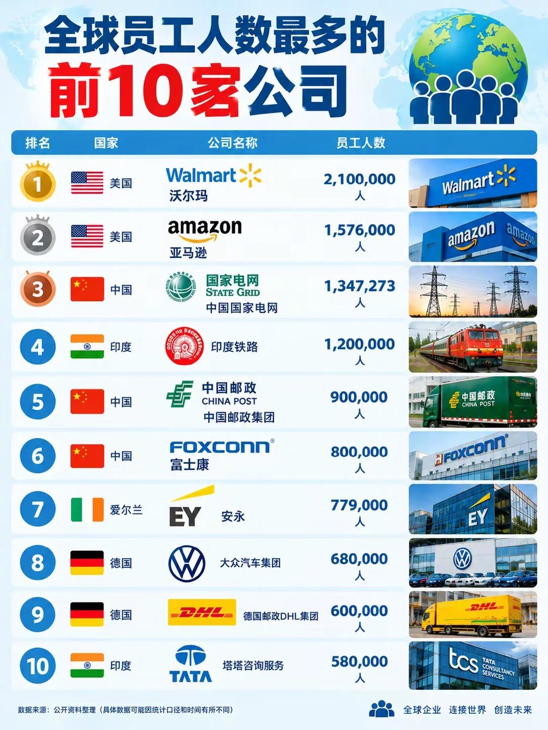 全球员工最多的前10家公司 ​