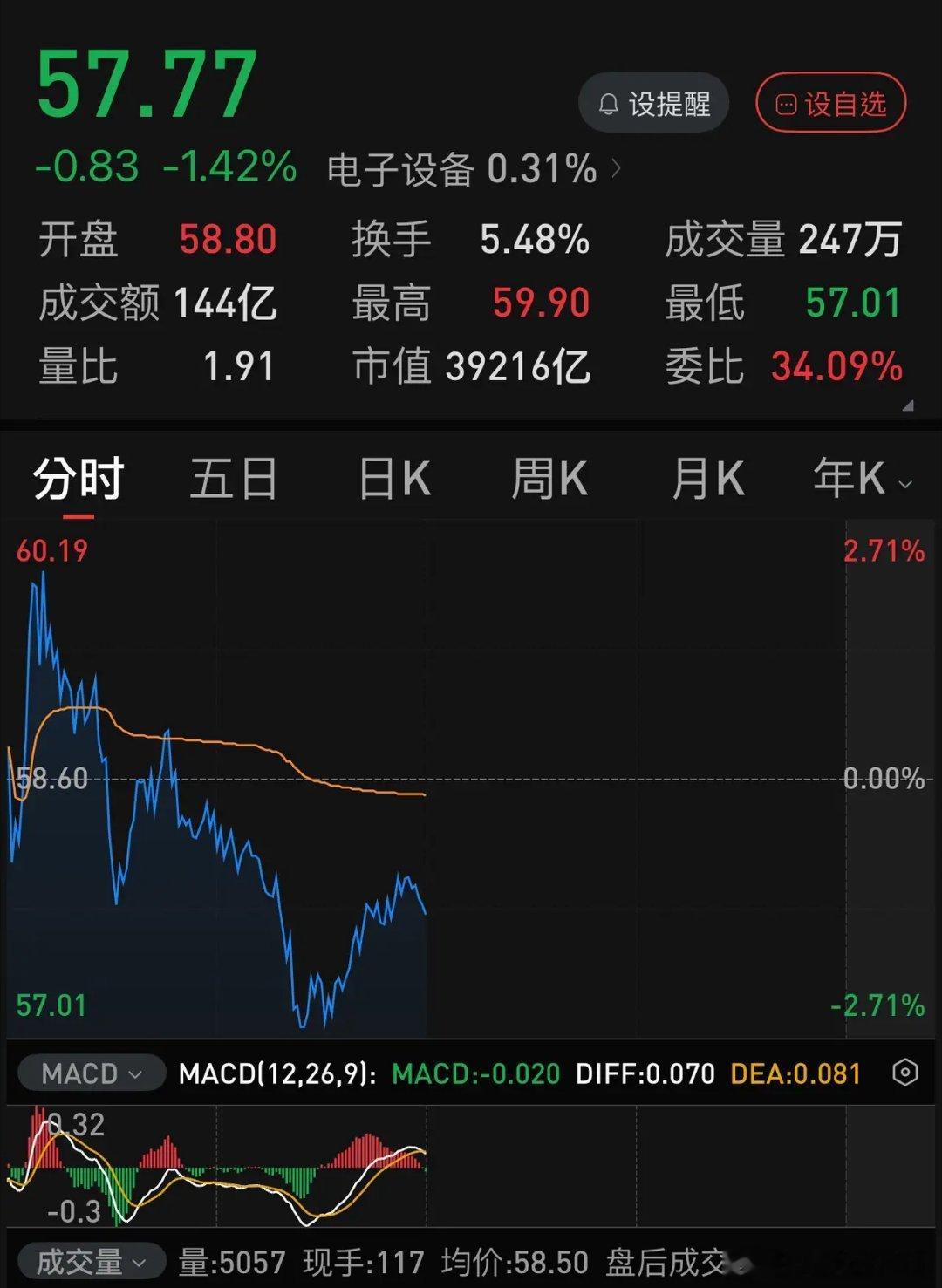 长鑫科技中报业绩公布，盈利远超预期，而今日的股价走势却让持仓者大跌眼镜。
尽管其净利润高达776.1亿元，同比增长3427.76%。这个数据远高于此前机构的普遍预期的500亿左右，然而其股价周一开盘后却出现冲高回落？
其业绩靓眼程度似乎不输银行，为何股价走势与六大行形成强烈反差。
776亿，年化1500亿 ​