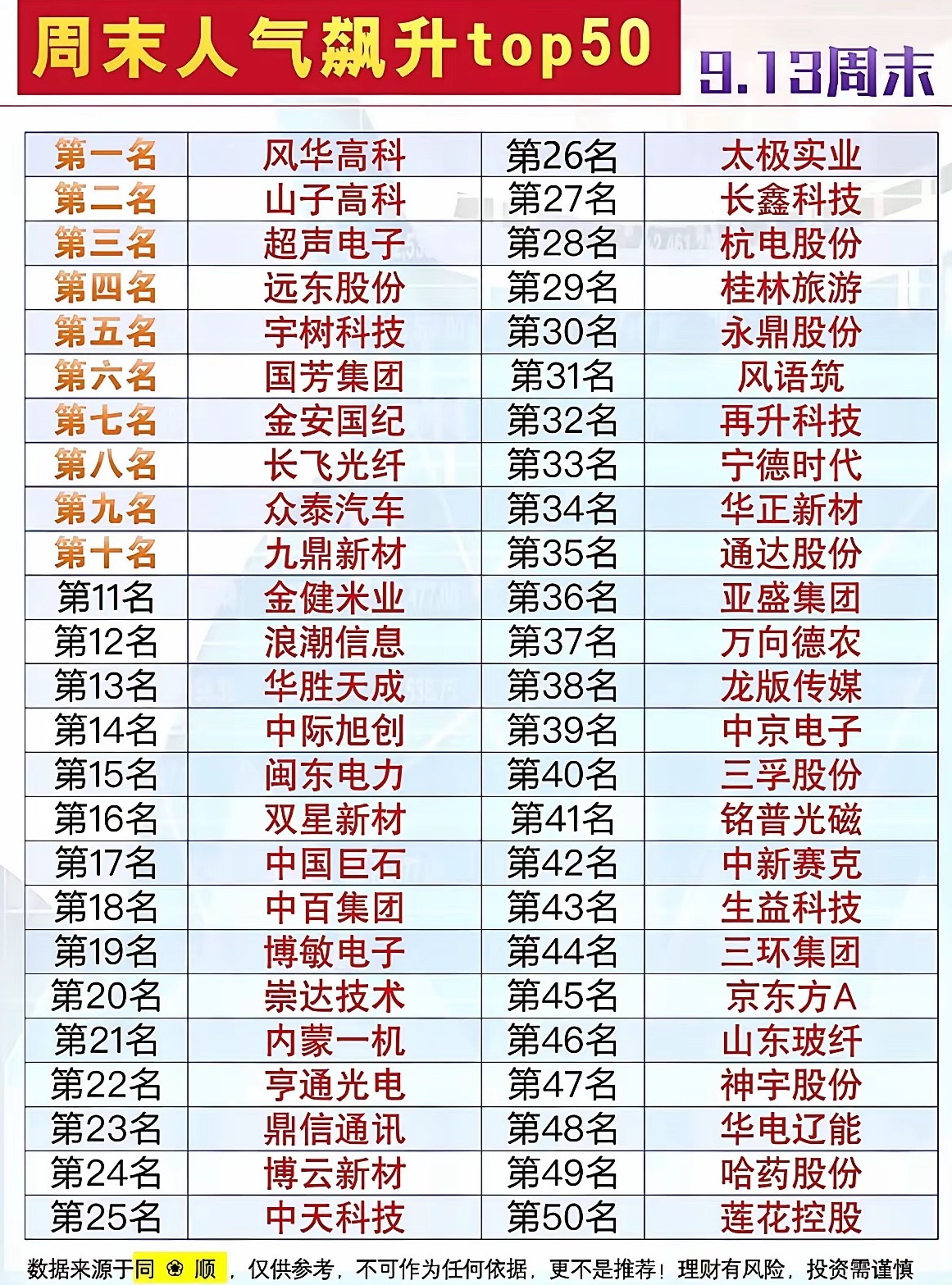 9月13日周末股票人气榜出炉，快来瞧瞧！
​刚刷到最新的周末股票人气榜，翻完榜单发现几个有意思的点。
榜首是做AI算力租赁的那家，过去7天相关话题讨论量直接破了27万，比第二名高出快10万，不少散户都在晒上周吃了20cm涨停的收益截图，连平时潜水的老股民都冒出来问能不能补仓。
排在第三的是个做消 ​