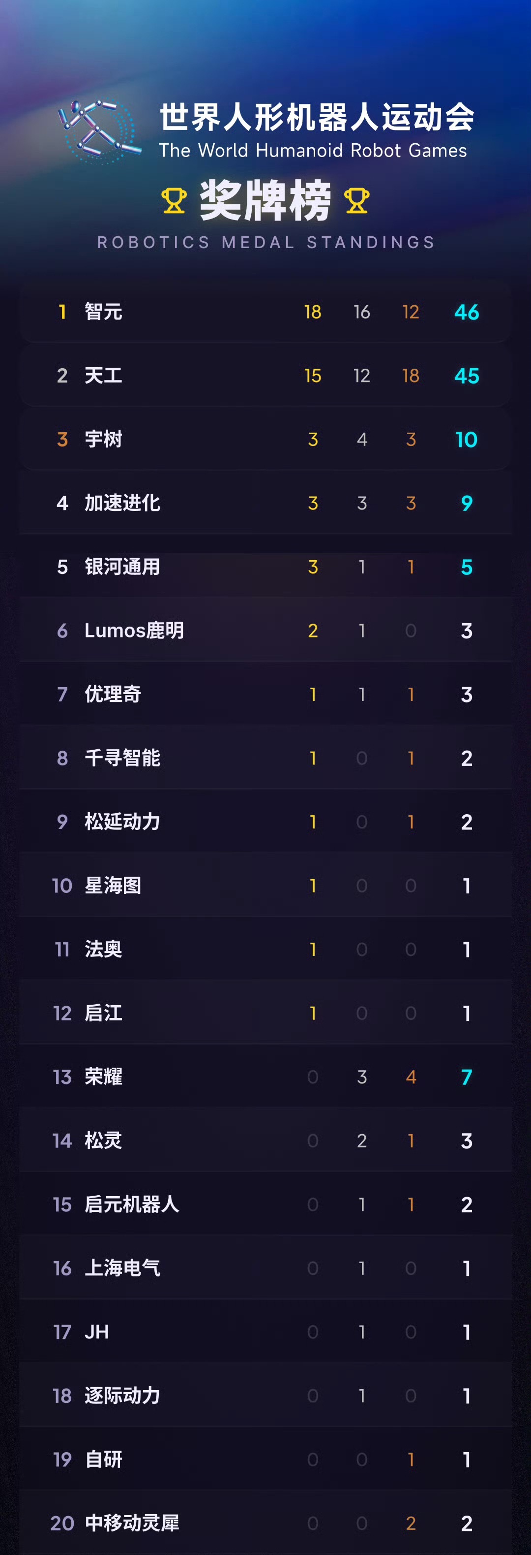 #智元获机器人运动会金牌榜第一#智元首次参赛就交出18金16银12铜的成绩单，金牌榜、奖牌榜双料冠军。灵巧手OmniHand 8项夺7金，精灵G2横扫消防应急、图书整理等真实场景赛，远征A3在武术舞蹈项目中再添5金——关键是，全部量产机参赛，零特化改装。
另外值得一提的是，2026上半年，智元以约9700台出货 ​