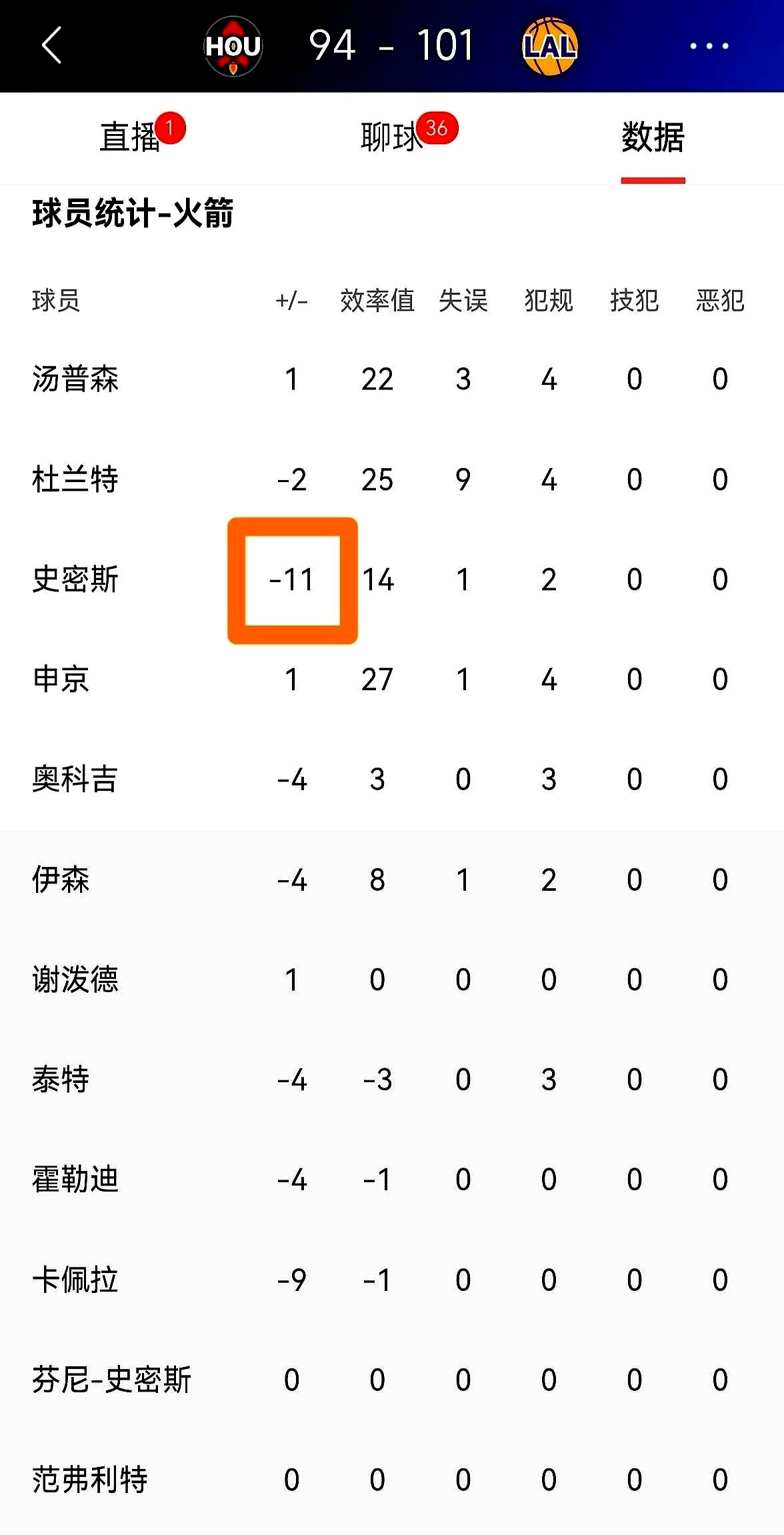 所以有时候不得不说，数据真会骗人。    休斯顿火箭队客场对阵洛杉矶湖...