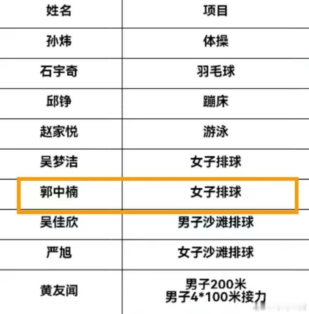 海门排球手小郭出征亚运会！9月4日，参加第20届亚运会的中国体育代表团在北京成立。代表团由1274人组成，运动员815人，其中女子404人，男子411人，海门选手郭中楠入选。

2009年出生的郭中楠，是女排队员，场上司职副攻。2019年，她在海门证大小学被发掘，就此正式开启排球训练生涯。2023年，郭中楠入 ​