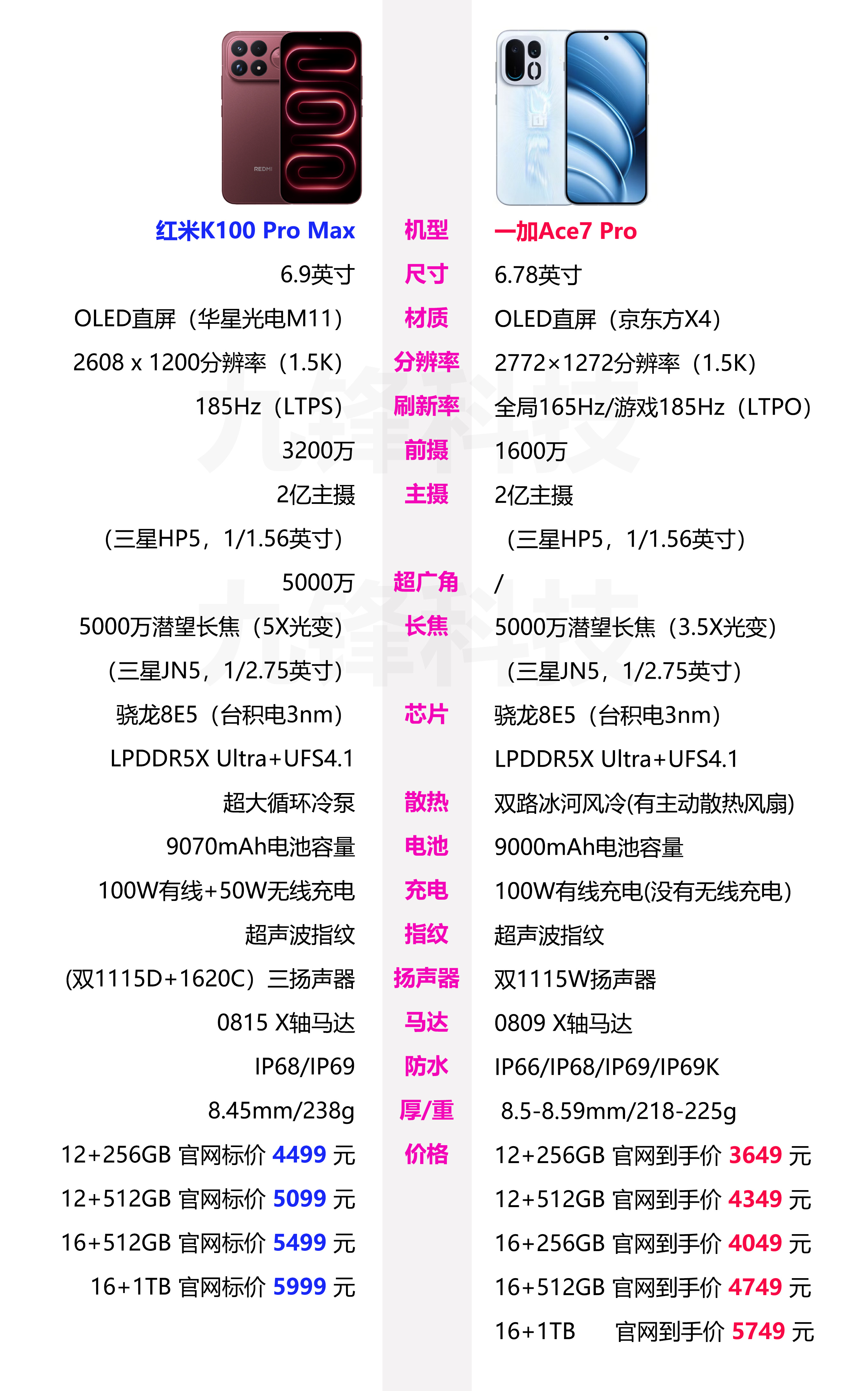 一加Ace7 Pro和红米REDMI K100 Pro Max的相关参数配置和价格对比，两款手机都是搭载的是骁龙8E5处理器，也都是以性能体验为主的，不过Ace7 Pro带有主动散热风扇，在影像方面，K100 Pro Max多了超广角，并且还有三个扬声器，以及无线充电，而Ace7 Pro带来了电竞三芯，并且支持全局165Hz高刷，屏幕方面都 ​