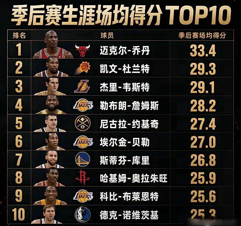 NBA季后赛场均得分前十的球员 ​