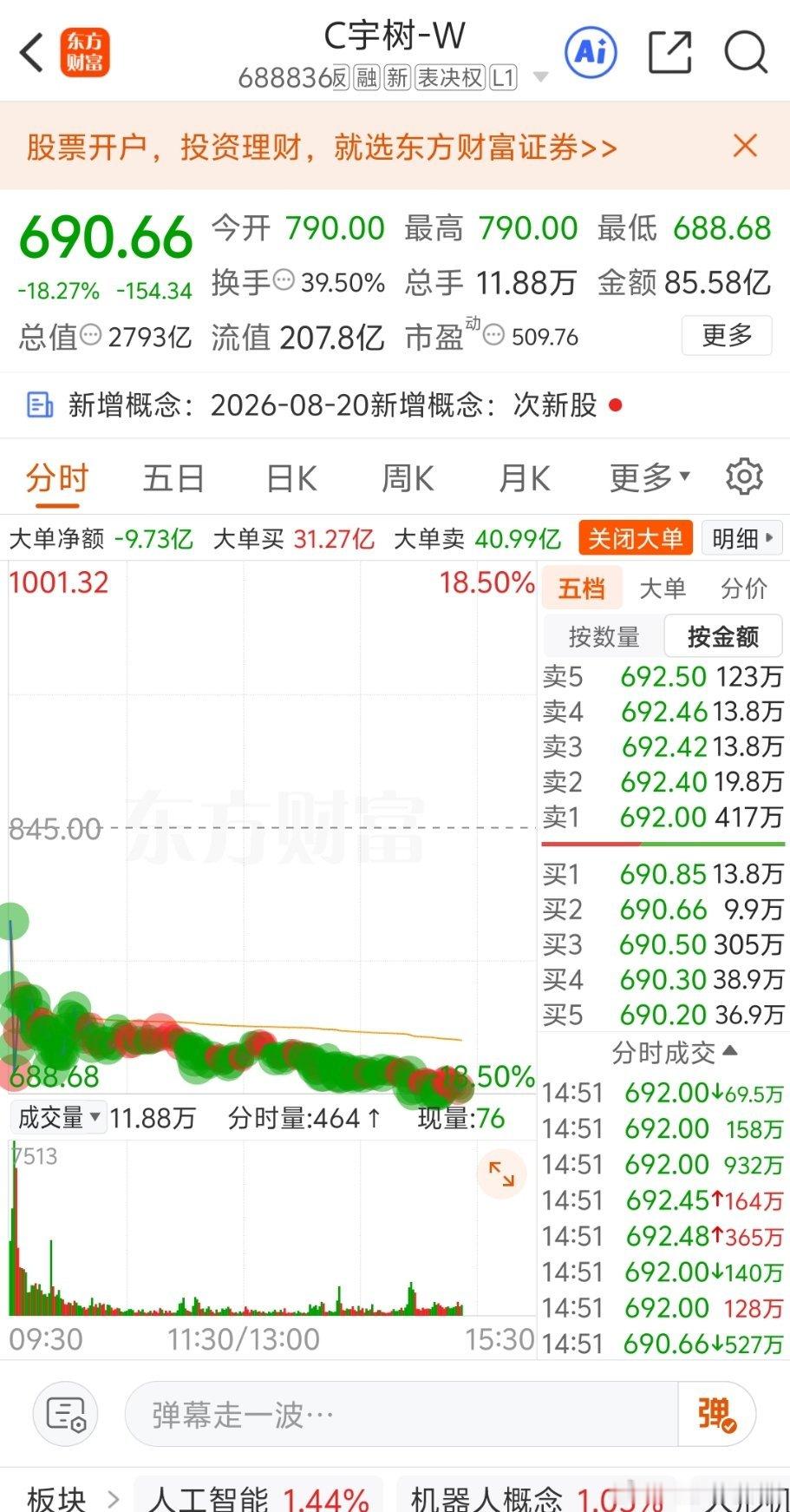 宇树科技，上市即巅峰，两天从1100元跌到700元。
谁在为新股买单？公募是最大接盘侠，只要是高位股，公募最喜欢接盘。

市场的泡沫吹成了。
牛来到牛去，就是为高价IPO ​