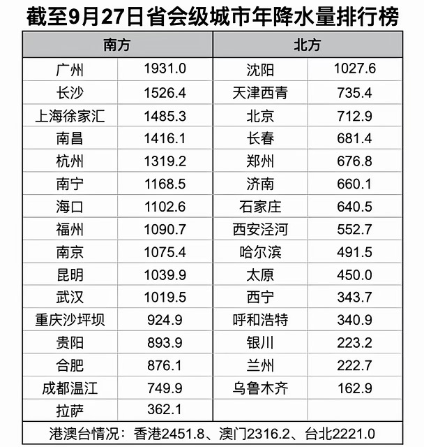 最新省会降水量排名 广州沈阳南北省会第一