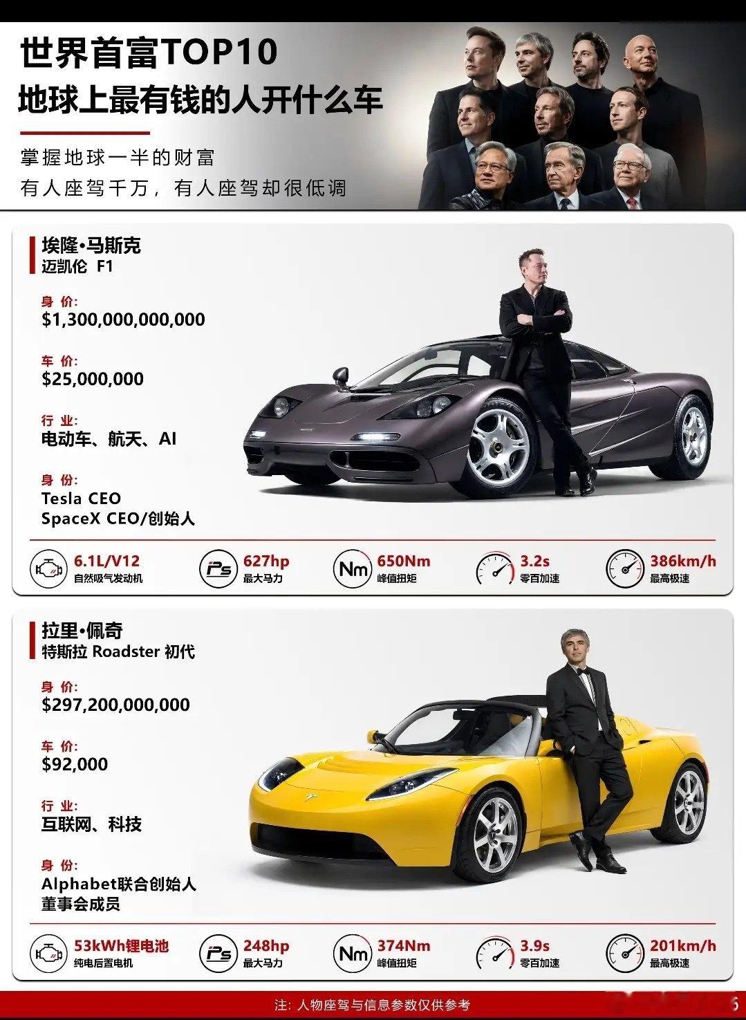 地球上最有钱的十个人，他们出门都开什么车 ​