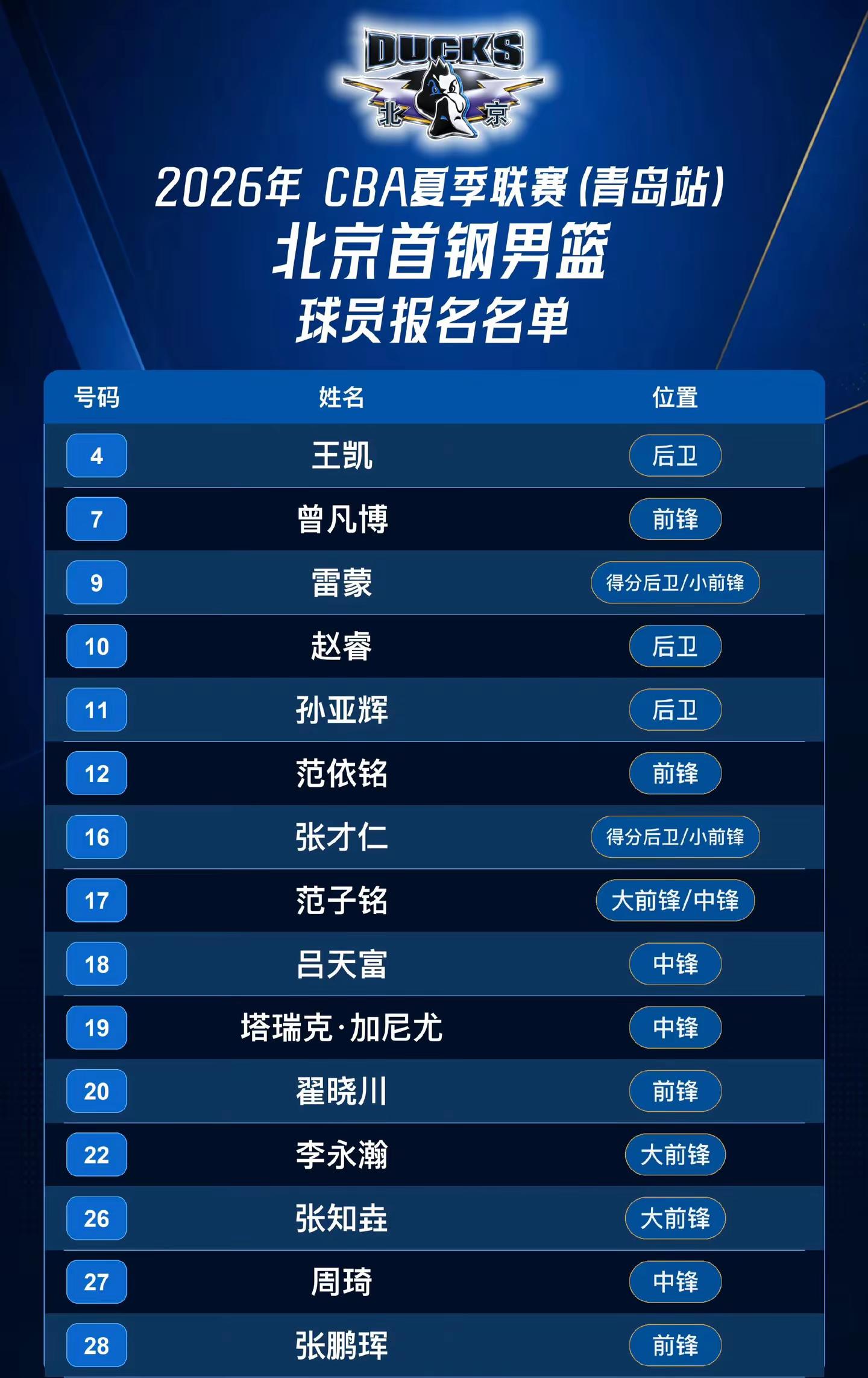 CBA夏季联赛青岛站北京首钢男篮参赛名单出炉。赵睿、周琦、曾凡博等主力球员参加。cba