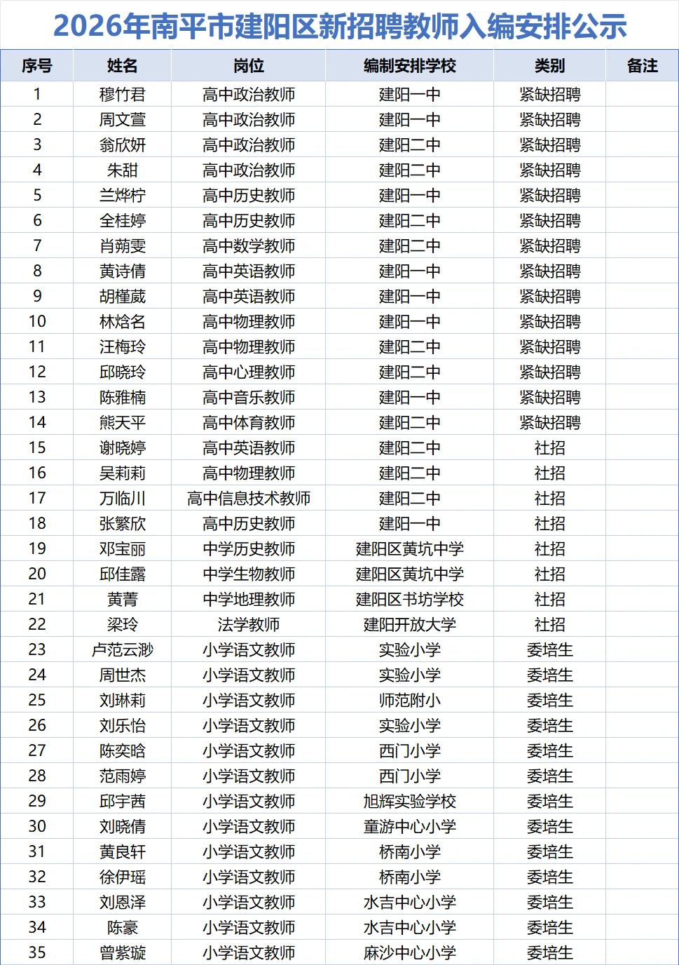 这是南平建阳今年招聘的教师入编名单