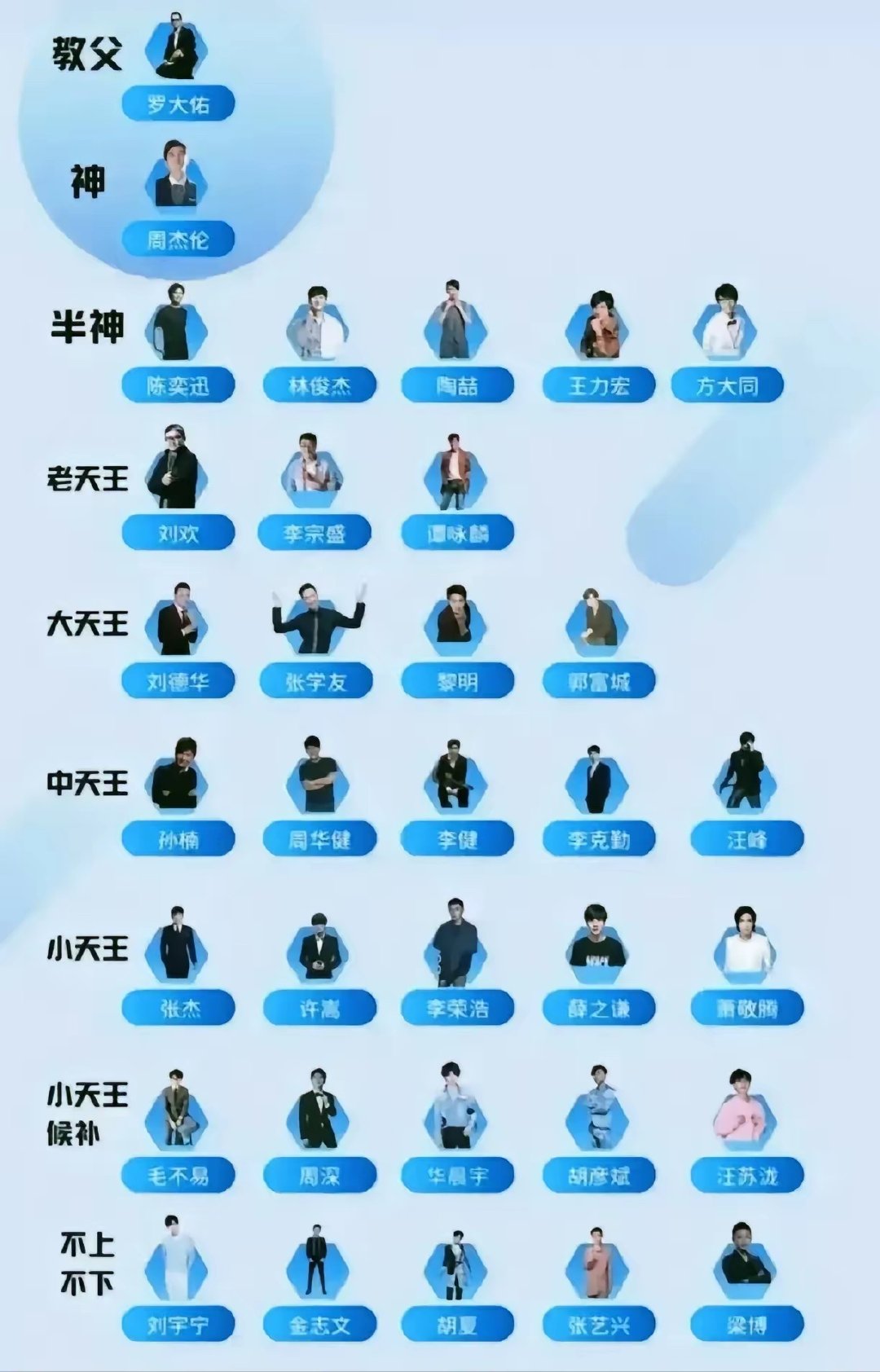 华语乐坛歌手地位排名出炉：最高排位是教父罗大佑，一首《童年》简直就是王炸。而周杰伦竟然排在了第二档神的位置，虽然他是划时代的歌手，但是我觉得这个排名有点高了，居然比张学友还要高，为什么？谭咏麟和李宗盛难道不好吗？ ​