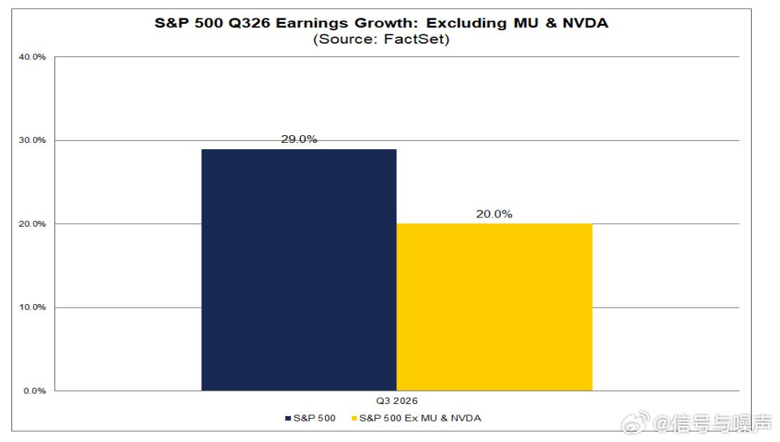 #美股# Q3 SPX 年同比 EPS 增长“仅” 20.0%，排除 美光、英伟达 ​