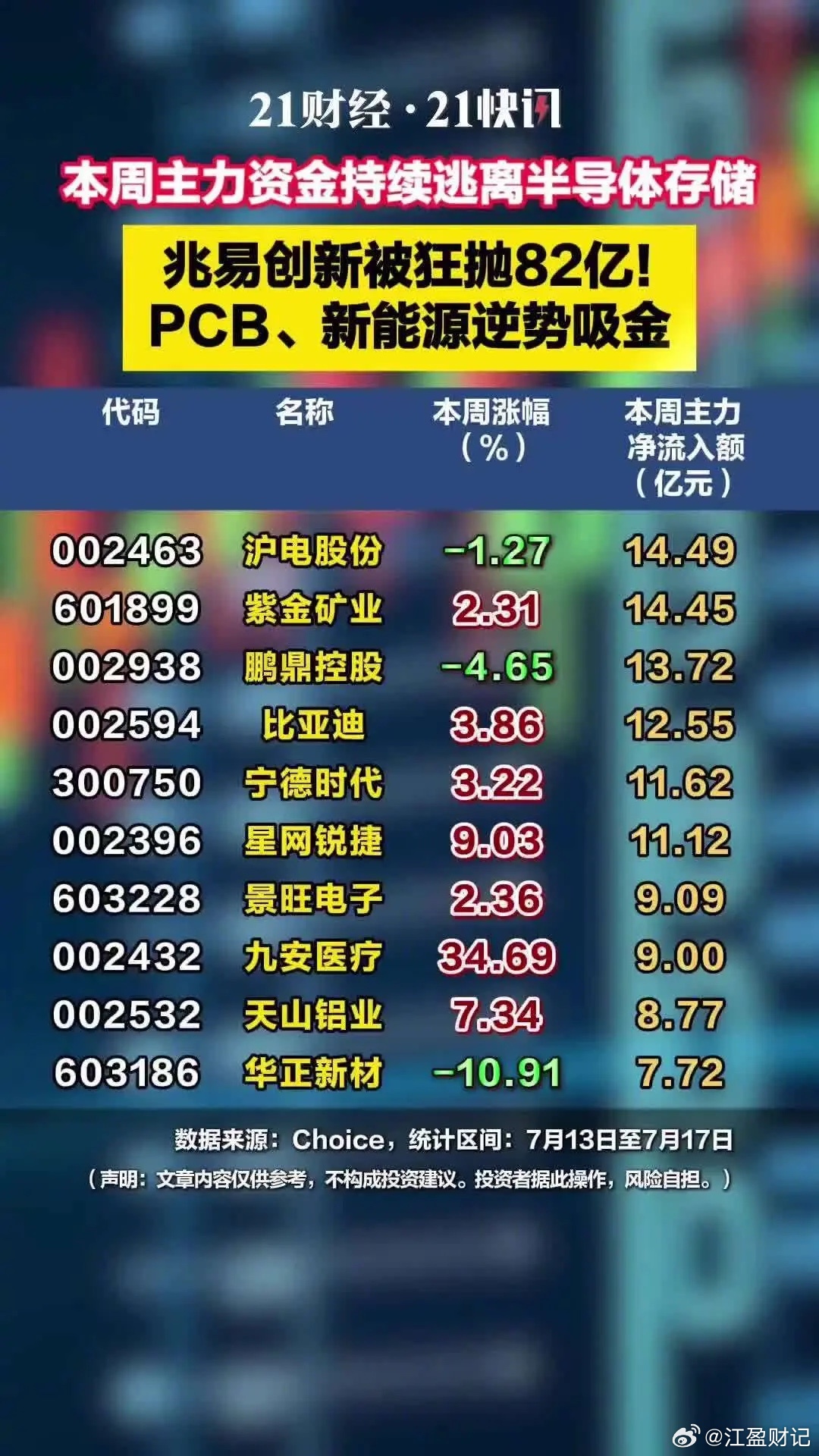 半导体存储板块遭集中抛售本周主力资金持续逃离半导体存储，兆易创新被狂抛...