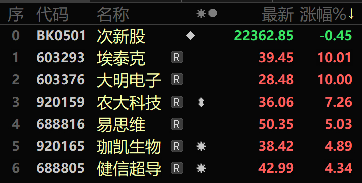 9月1日次新板块2只股票涨超10％。埃泰克、大明电子涨停。远端超跌+中小盘中价+汽车零部件/新能源车/汽车电子/智能驾驶/激光雷达/专精特新/毫米波概念题材股埃泰克获上市后首个涨停。远端超跌+中盘中价+汽车零部件/新能源车/汽车电子/智能驾驶/专精特新题材股大明电子获上市后第3个涨停。

123只次新股6 ​