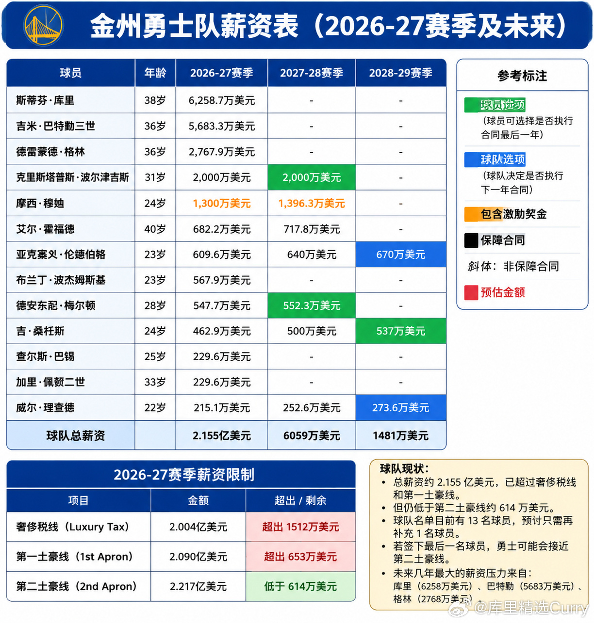 签下小佩顿后，勇士目前的薪金情况如图，很详细了。  现在形势比较严峻...