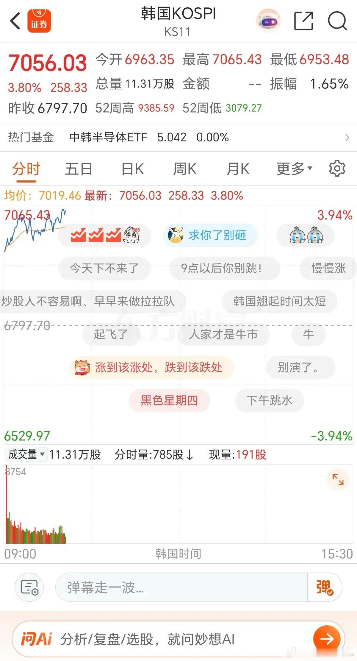 韩国股市止跌企稳，上涨四个点，今天科技重复周二行情？  别追高，仅仅修...