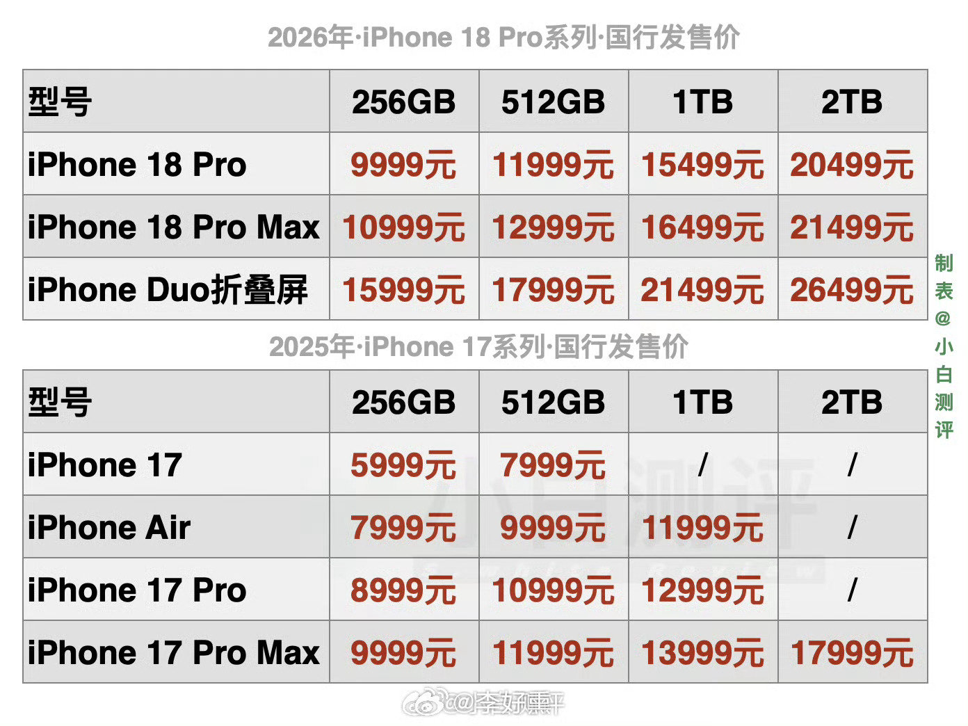 我觉得promax的用户可以直接买iPhone Duo了吧..差得也不多了..都是一万多…#iPhone18Pro价格##苹果发布会#  ​